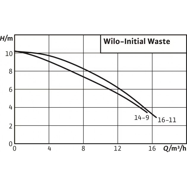 Wilo Потопяема дренажна помпа Initial WASTE 14-9